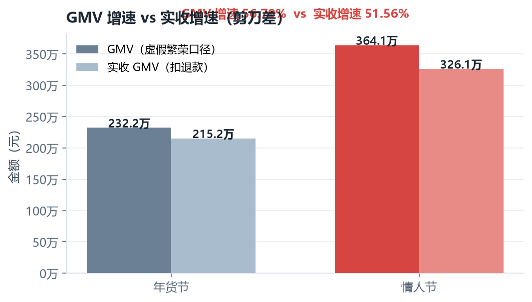 GMV 增速与实收增速剪刀差对比柱状图