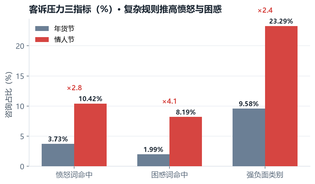 客诉压力三指标对比柱状图