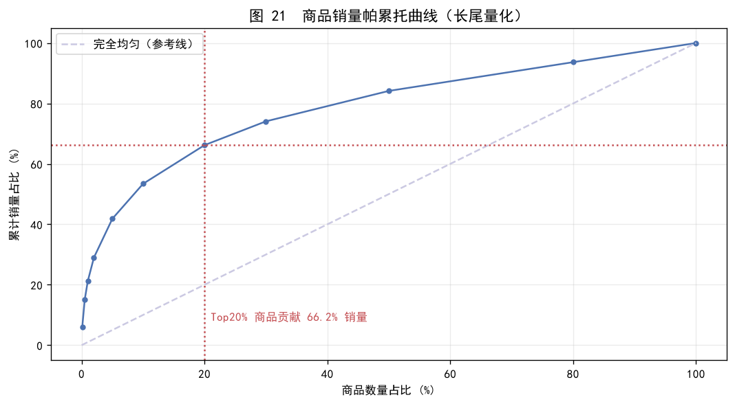 商品销量帕累托曲线